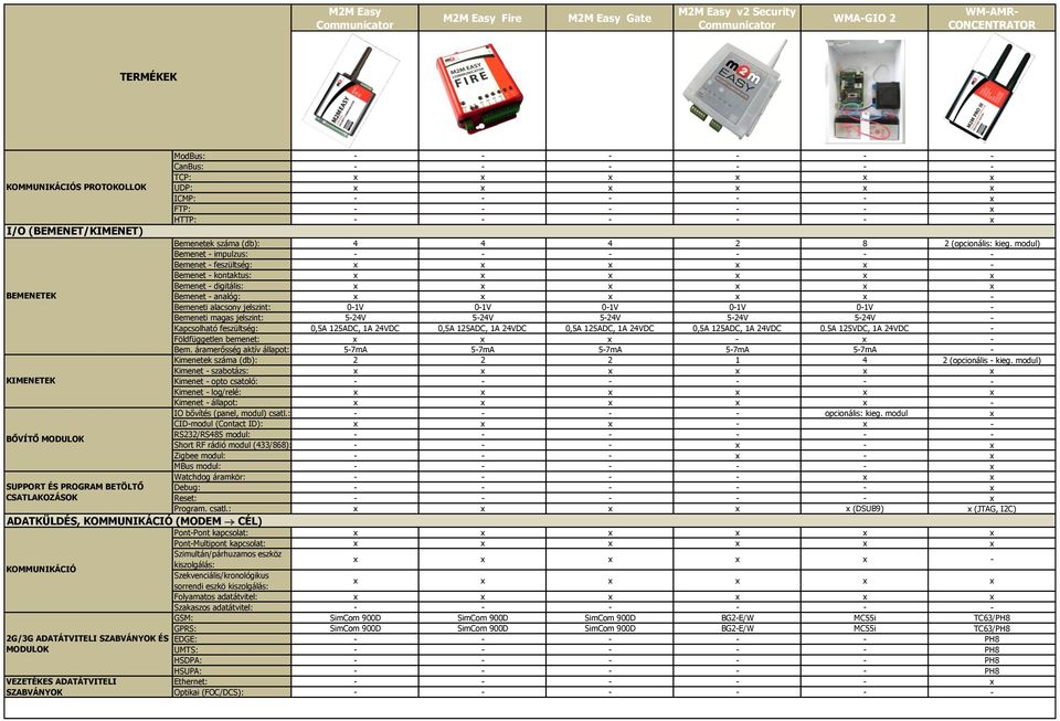 modul) Bemenet - impulzus: Bemenet - feszültség: x x x x x - Bemenet - kontaktus: Bemenet - digitális: Bemenet - analóg: x x x x x - Bemeneti alacsony jelszint: 0-1V 0-1V 0-1V 0-1V 0-1V - Bemeneti