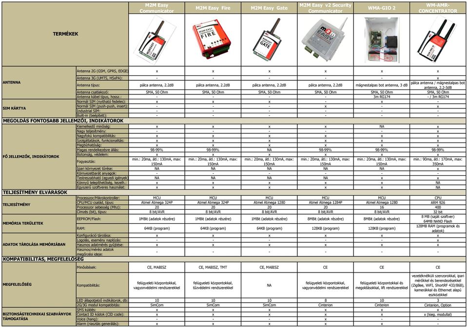 2-3dB Antenna csatlakozó: SMA, 50 Ohm SMA, 50 Ohm SMA, 50 Ohm SMA, 50 Ohm SMA, 50 Ohm SMA, 50 Ohm Antenna kábel típus, hossz.