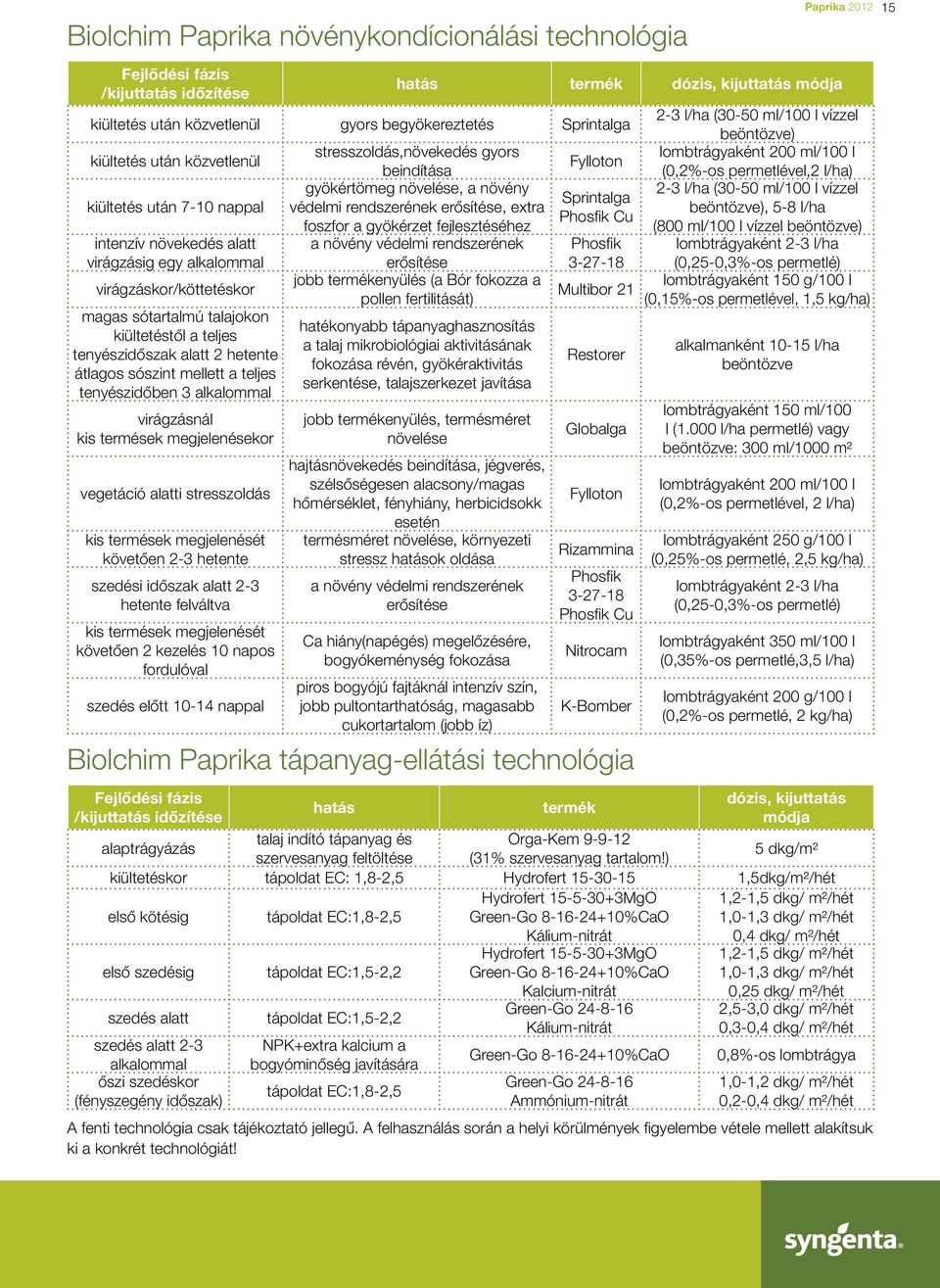 nappal gyökértömeg növelése, a növény 2-3 l/ha (30-50 ml/100 l vízzel Sprintalga védelmi rendszerének erôsítése, extra beöntözve), 5-8 l/ha Phosfik Cu foszfor a gyökérzet fejlesztéséhez (800 ml/100 l