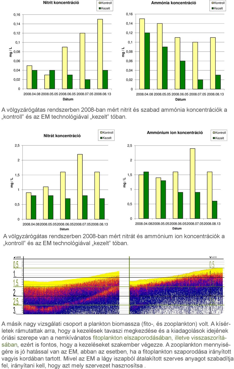 Ammónium ion koncentráció Kontroll Nitrát koncentráció Kezelt Kontroll Kezelt 2,5 2 2 1,5 1,5 mg / L mg / L 2,5 1 1 0,5 0,5 0 0 2008.