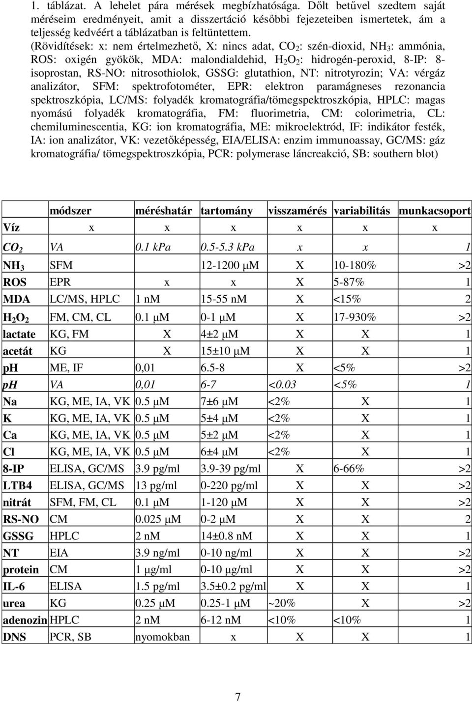 (Rövidítések: x: nem értelmezhetı, X: nincs adat, CO 2 : szén-dioxid, NH 3 : ammónia, ROS: oxigén gyökök, MDA: malondialdehid, H 2 O 2 : hidrogén-peroxid, 8-IP: 8- isoprostan, RS-NO: nitrosothiolok,