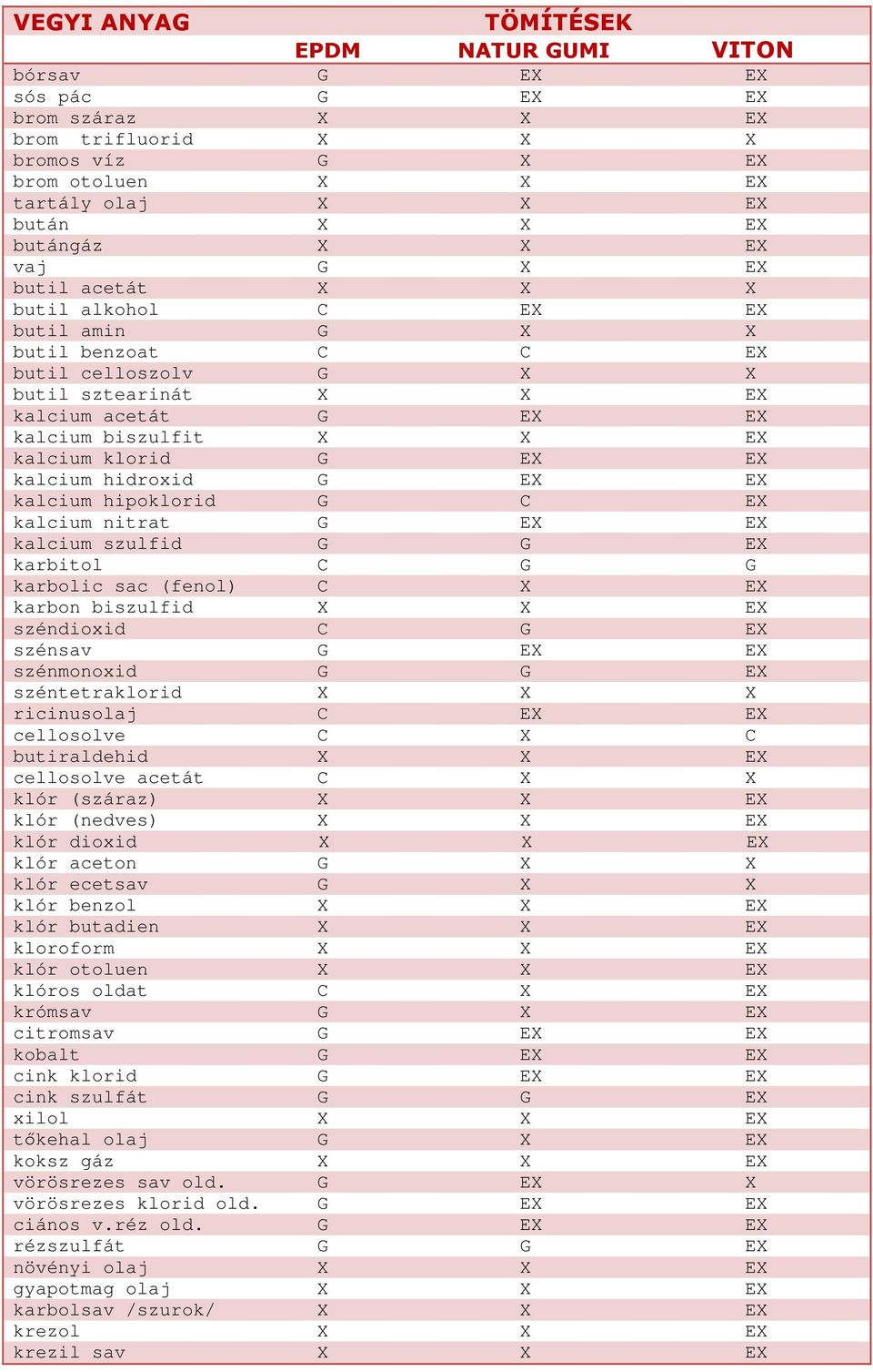 kalcium hipoklorid G C EX kalcium nitrat G EX EX kalcium szulfid G G EX karbitol C G G karbolic sac (fenol) C X EX karbon biszulfid X X EX széndioxid C G EX szénsav G EX EX szénmonoxid G G EX