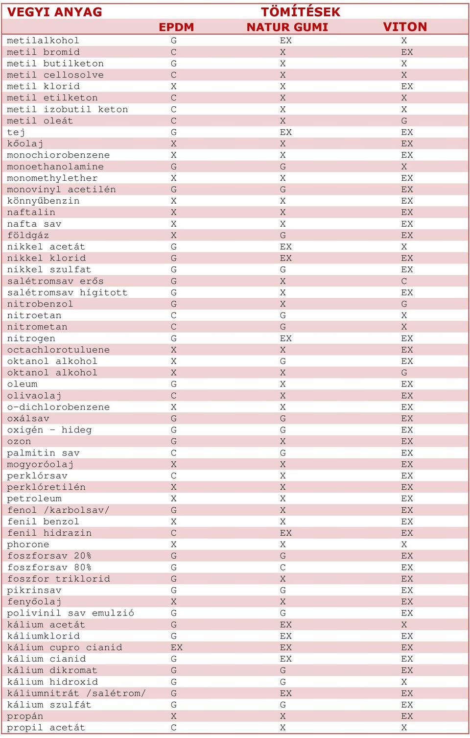 G EX EX nikkel szulfat G G EX salétromsav erős G X C salétromsav hígitott G X EX nitrobenzol G X G nitroetan C G X nitrometan C G X nitrogen G EX EX octachlorotuluene X X EX oktanol alkohol X G EX