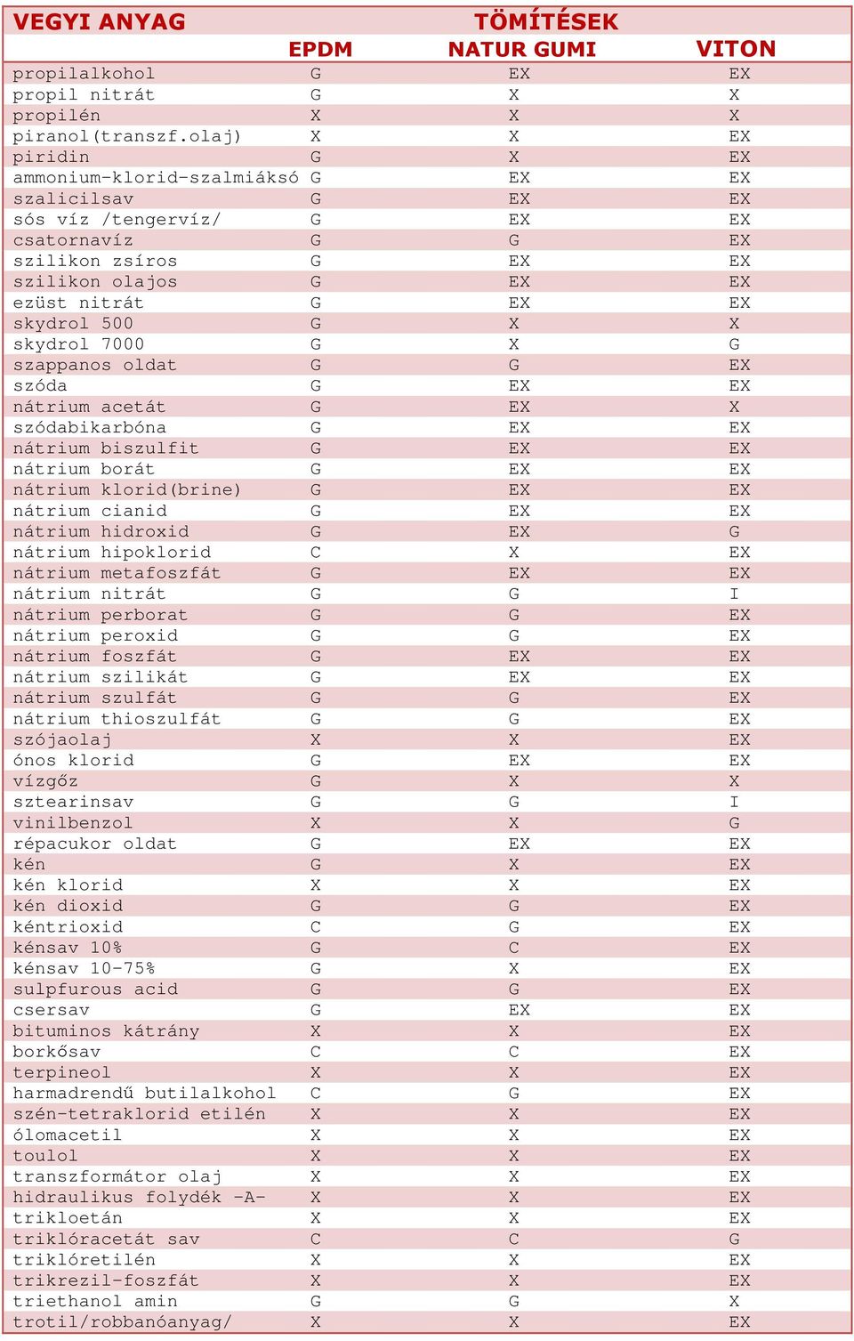 skydrol 500 G X X skydrol 7000 G X G szappanos oldat G G EX szóda G EX EX nátrium acetát G EX X szódabikarbóna G EX EX nátrium biszulfit G EX EX nátrium borát G EX EX nátrium klorid(brine) G EX EX