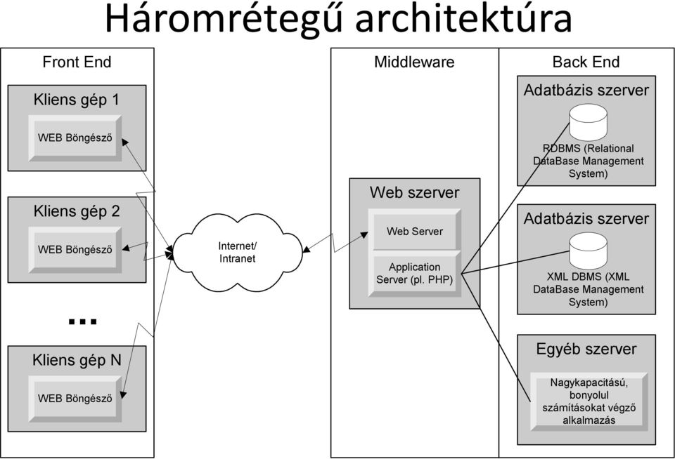 PHP) RDBMS (Relational DataBase Management System) Adatbázis szerver XML DBMS (XML DataBase