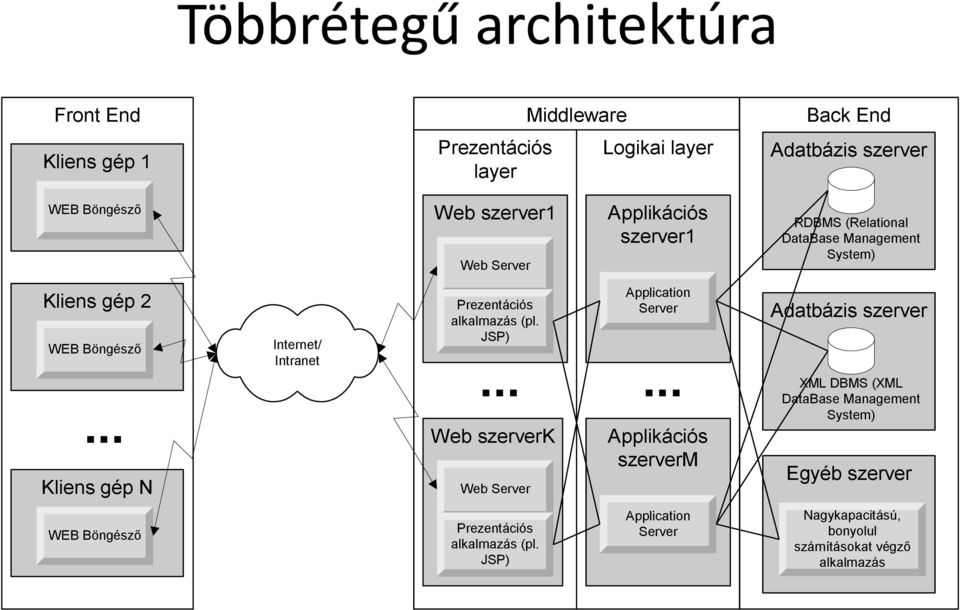 .. Kliens gép N Internet/ Intranet Prezentációs alkalmazás (pl. JSP)... Web szerverk Web Server Application Server.