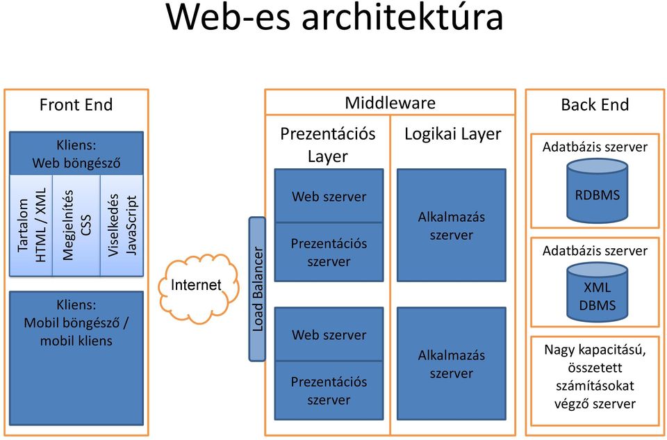 Prezentációs szerver Alkalmazás szerver RDBMS Adatbázis szerver Kliens: Mobil böngésző / mobil kliens