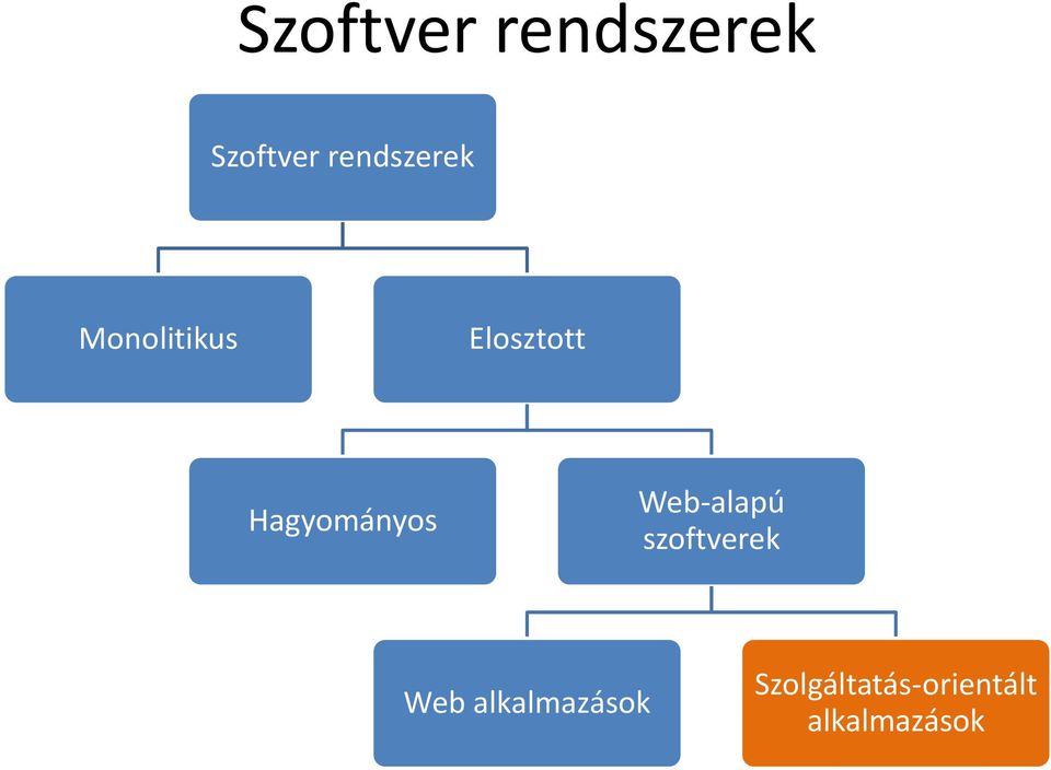 Hagyományos Web-alapú szoftverek Web