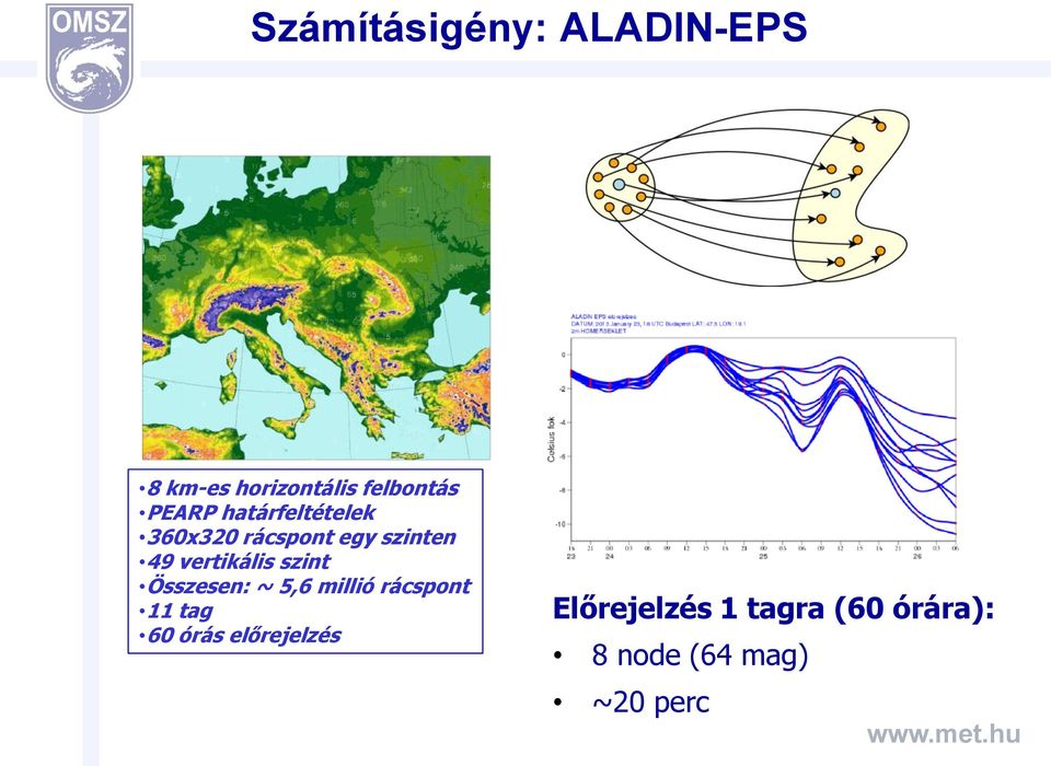 vertikális szint Összesen: ~ 5,6 millió rácspont 11 tag 60