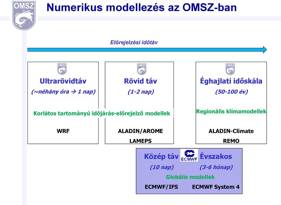 időjárás-előrejelző modellek Regionális klímamodellek WRF ALADIN/AROME LAMEPS