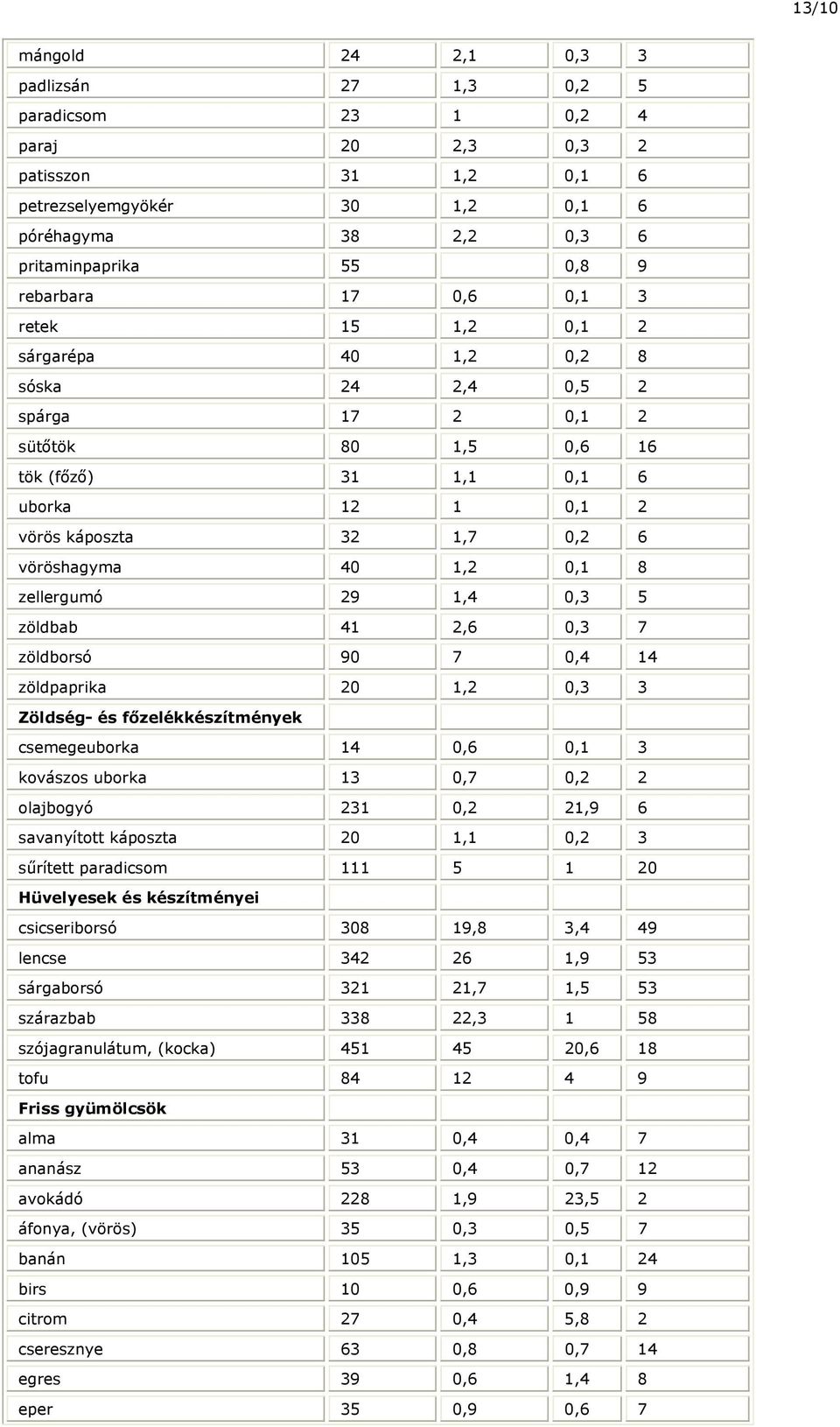 vöröshagyma 40 1,2 0,1 8 zellergumó 29 1,4 0,3 5 zöldbab 41 2,6 0,3 7 zöldborsó 90 7 0,4 14 zöldpaprika 20 1,2 0,3 3 Zöldség- és főzelékkészítmények csemegeuborka 14 0,6 0,1 3 kovászos uborka 13 0,7