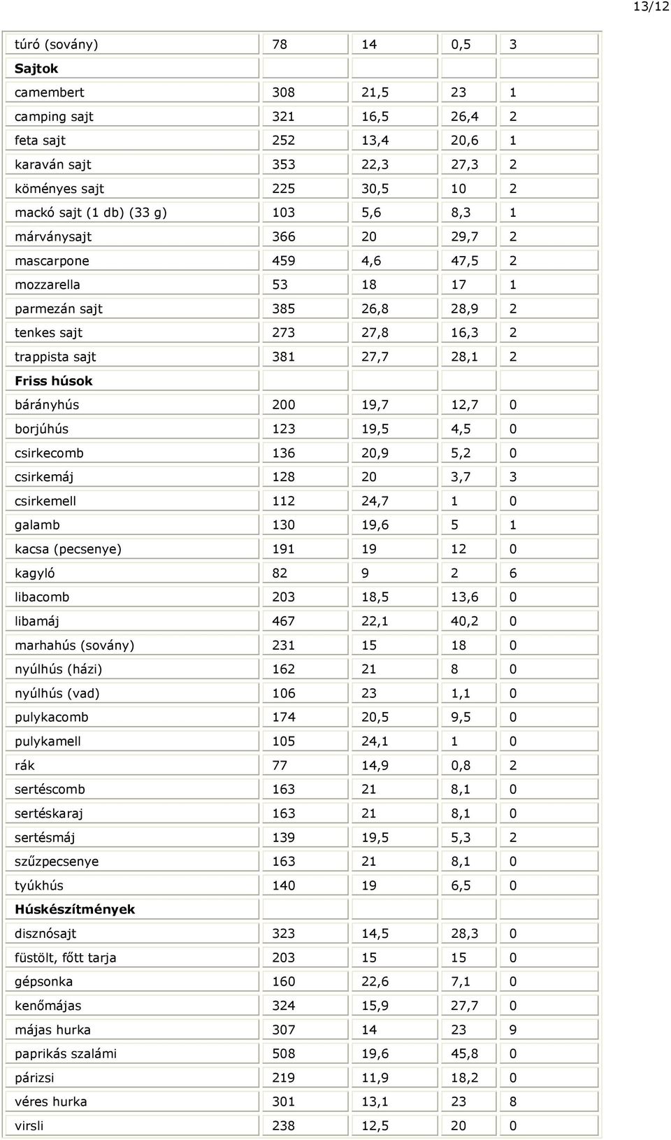 200 19,7 12,7 0 borjúhús 123 19,5 4,5 0 csirkecomb 136 20,9 5,2 0 csirkemáj 128 20 3,7 3 csirkemell 112 24,7 1 0 galamb 130 19,6 5 1 kacsa (pecsenye) 191 19 12 0 kagyló 82 9 2 6 libacomb 203 18,5
