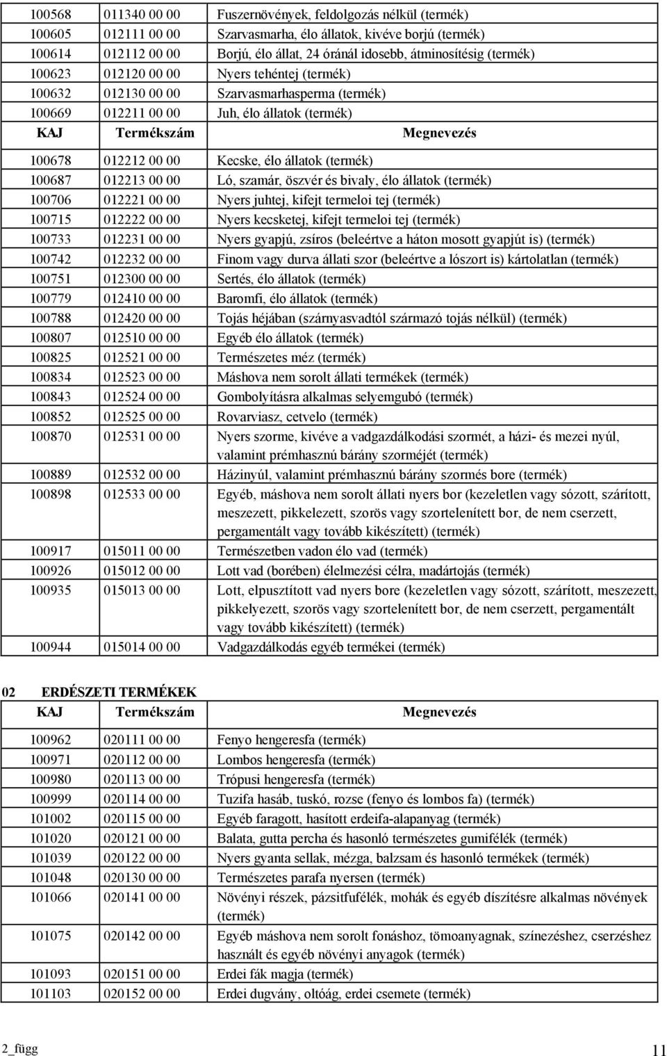 állatok (termék) 100687 012213 00 00 Ló, szamár, öszvér és bivaly, élo állatok (termék) 100706 012221 00 00 Nyers juhtej, kifejt termeloi tej (termék) 100715 012222 00 00 Nyers kecsketej, kifejt