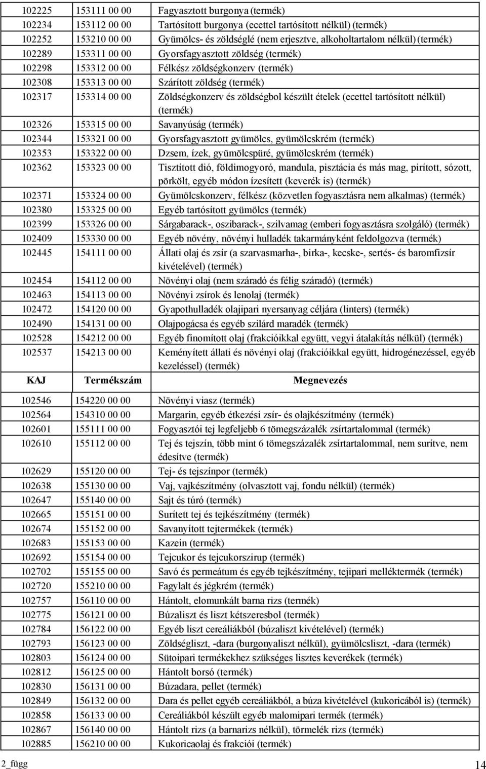 00 00 Zöldségkonzerv és zöldségbol készült ételek (ecettel tartósított nélkül) (termék) 102326 153315 00 00 Savanyúság (termék) 102344 153321 00 00 Gyorsfagyasztott gyümölcs, gyümölcskrém (termék)