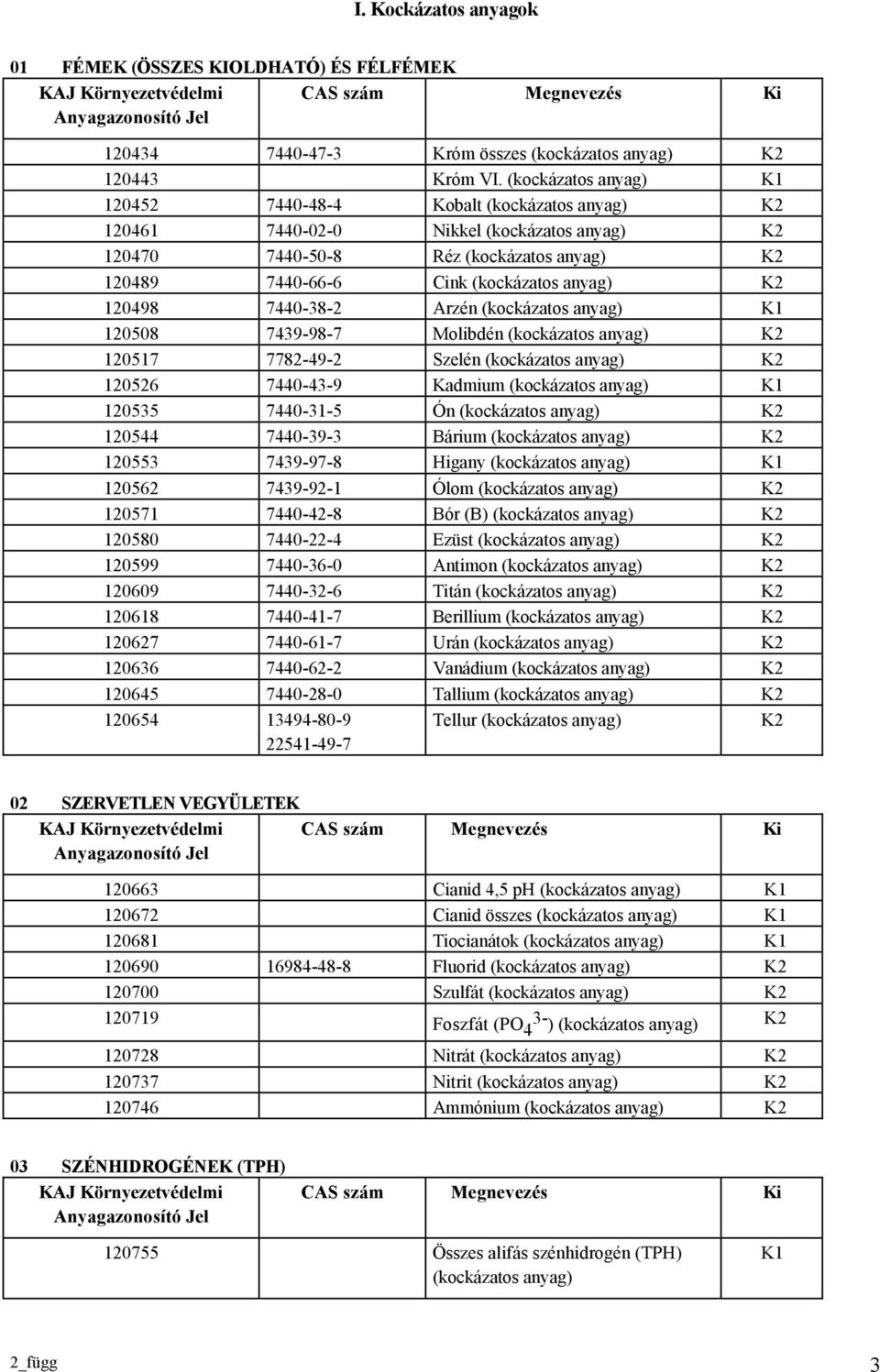 120498 7440-38-2 Arzén (kockázatos anyag) 120508 7439-98-7 Molibdén (kockázatos anyag) K2 120517 7782-49-2 Szelén (kockázatos anyag) K2 120526 7440-43-9 Kadmium (kockázatos anyag) 120535 7440-31-5 Ón