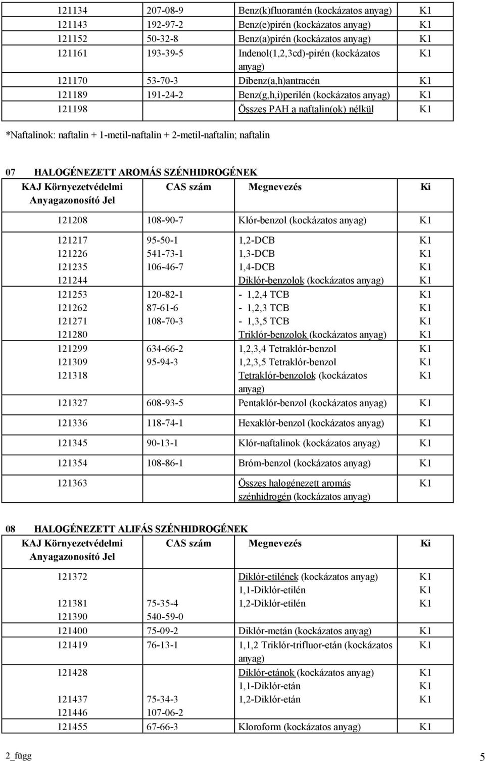 naftalin 07 HALOGÉNEZETT AROMÁS SZÉNHIDROGÉNEK KAJ Környezetvédelmi Anyagazonosító Jel CAS szám Megnevezés Ki 121208 108-90-7 Klór-benzol (kockázatos anyag) 121217 121226 121235 121244 121253 121262