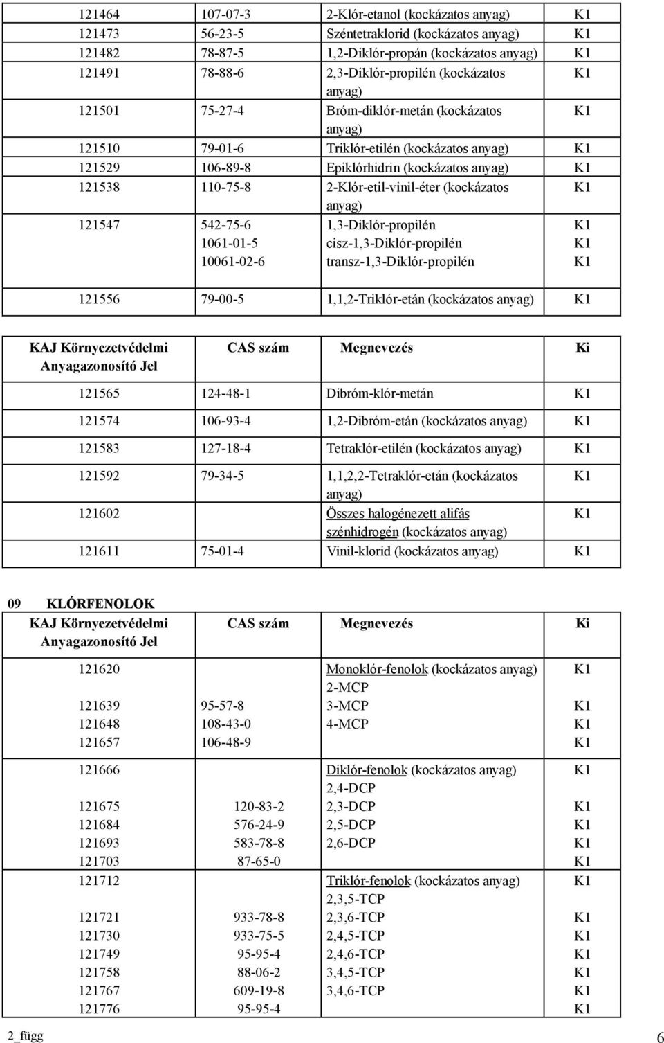 (kockázatos anyag) 121547 542-75-6 1061-01-5 10061-02-6 1,3-Diklór-propilén cisz-1,3-diklór-propilén transz-1,3-diklór-propilén 121556 79-00-5 1,1,2-Triklór-etán (kockázatos anyag) KAJ