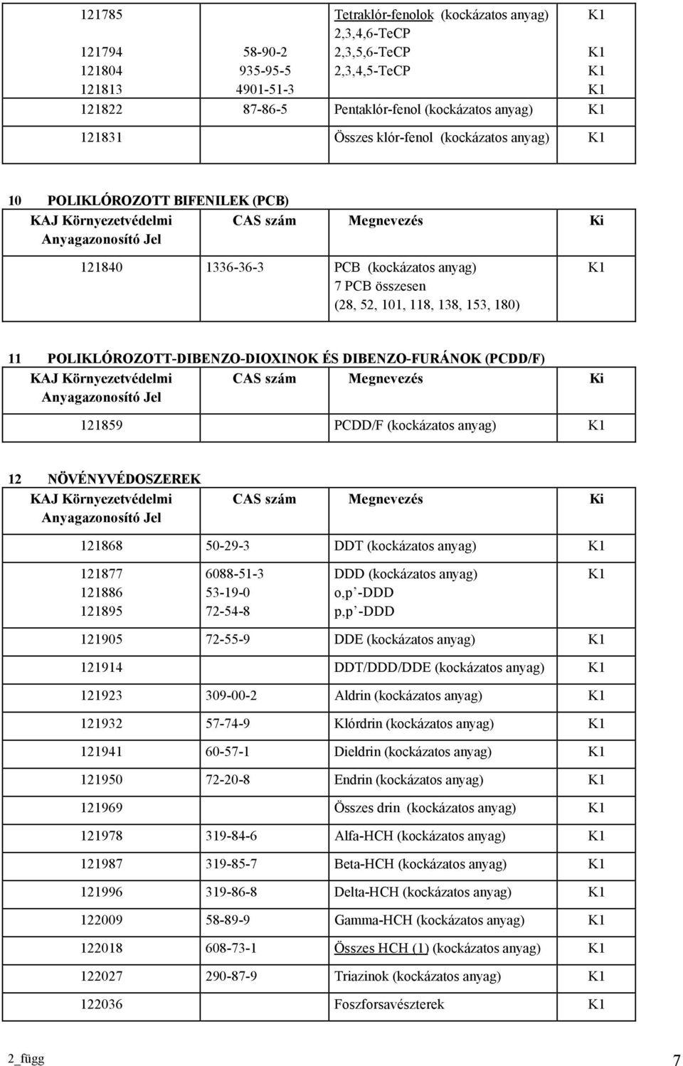 138, 153, 180) 11 POLIKLÓROZOTT-DIBENZO-DIOXINOK ÉS DIBENZO-FURÁNOK (PCDD/F) KAJ Környezetvédelmi Anyagazonosító Jel CAS szám Megnevezés Ki 121859 PCDD/F (kockázatos anyag) 12 NÖVÉNYVÉDOSZEREK KAJ