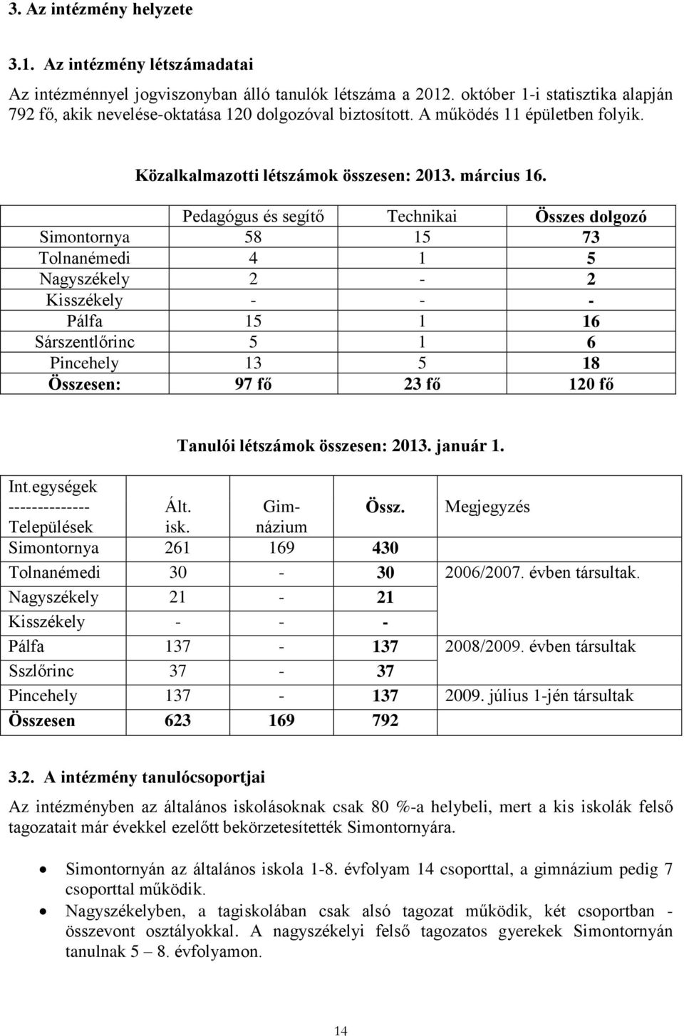 Pedagógus és segítő Technikai Összes dolgozó Simontornya 58 15 73 Tolnanémedi 4 1 5 Nagyszékely 2 2 Kisszékely Pálfa 15 1 16 Sárszentlőrinc 5 1 6 Pincehely 13 5 18 Összesen: 97 fő 23 fő 120 fő