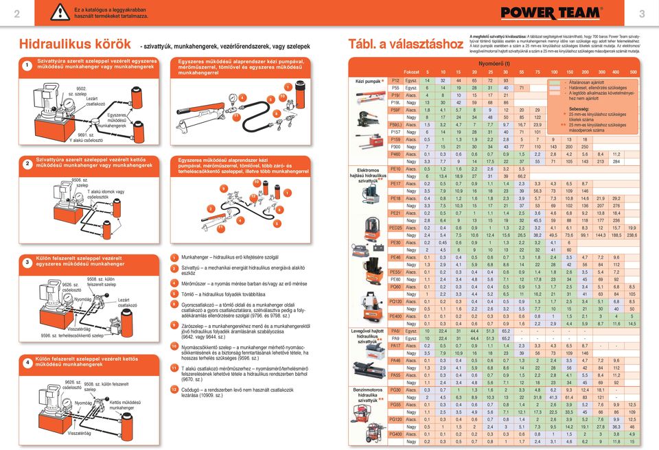 adott teher felemeléséhez. A kézi pumpák esetében a szám a 25 mm-es kinyúláshoz szükséges löketek számát mutatja.