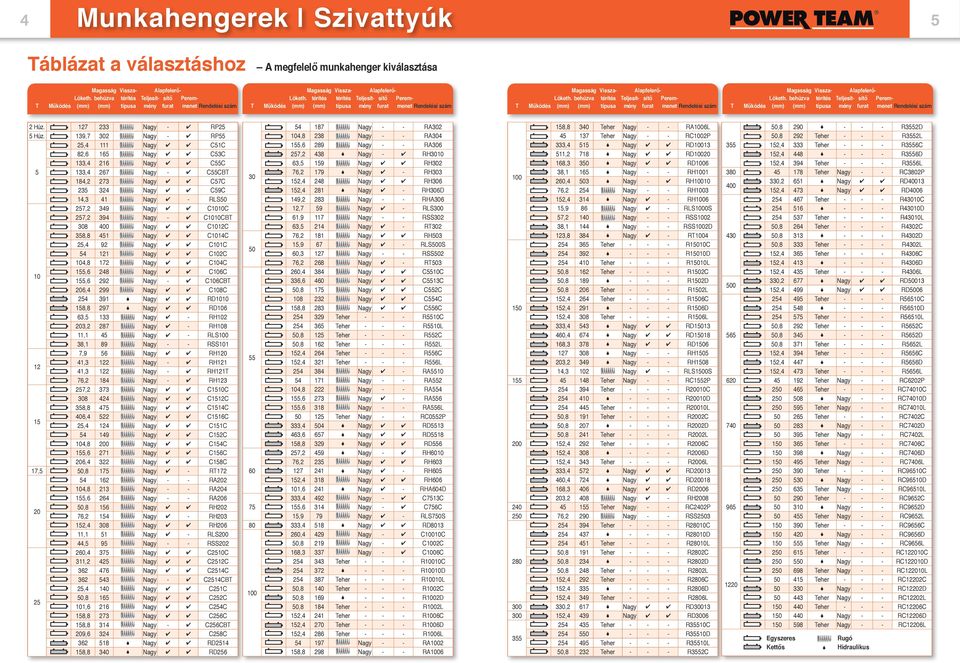 térítés térítés Teljesít- sítő Perem- T Működés (mm) (mm) típusa mény furat menet Rendelési szám Vissza- Alapfelerő- Löketh.