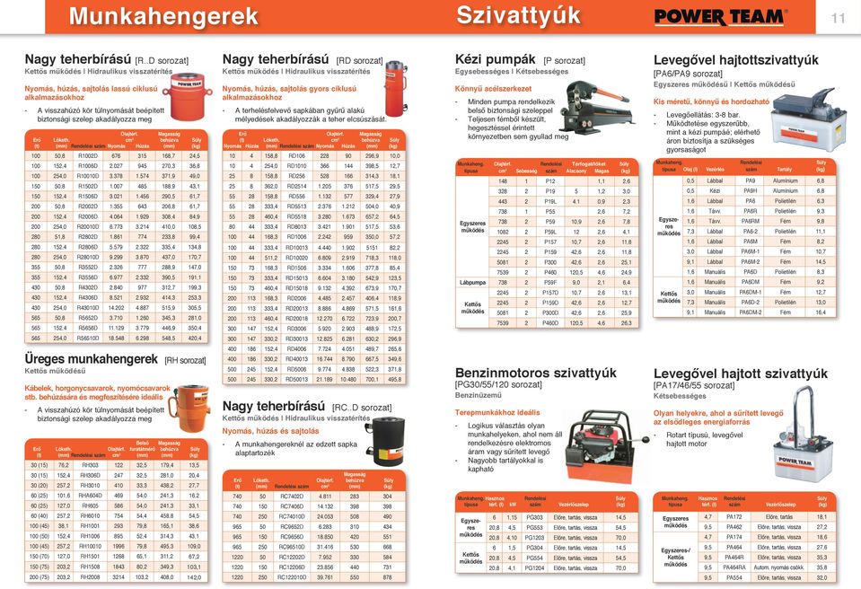 cm 3 behúzva Súly (t) (mm) Rendelési szám Nyomás Húzás (mm) (kg) 100 50,8 R1002D 676 315 168,7 24,5 100 152,4 R1006D 2.027 945 270,3 36,8 100 254,0 R10010D 3.378 1.574 371,9 49,0 150 50,8 R1502D 1.