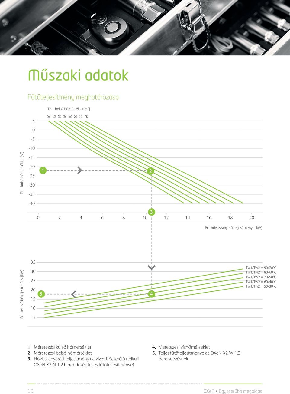 70/50 C Tw1/Tw2 = 60/40 C Tw1/Tw2 = 50/30 C 1. Méretezési külső hőmérséklet 2. Méretezési belső hőmérséklet 3.