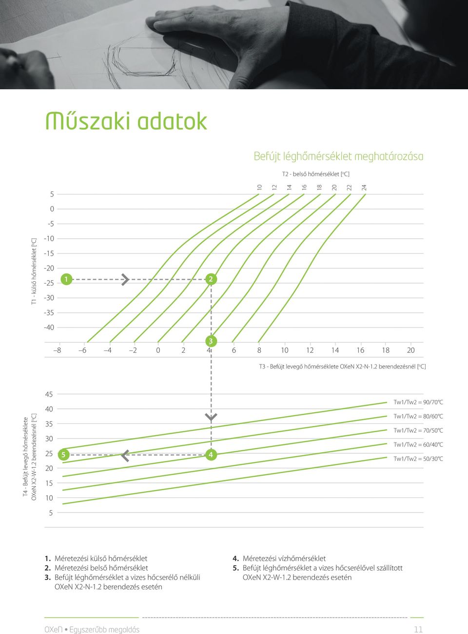 2 berendezésnél [ o C] 45 Tw1/Tw2 = 90/70 C 40 Tw1/Tw2 = 80/60 C 35 Tw1/Tw2 = 70/50 C 30 Tw1/Tw2 = 60/40 C 25 5 4 Tw1/Tw2 = 50/30 C 20 15 10 5 1. Méretezési külső hőmérséklet 2.