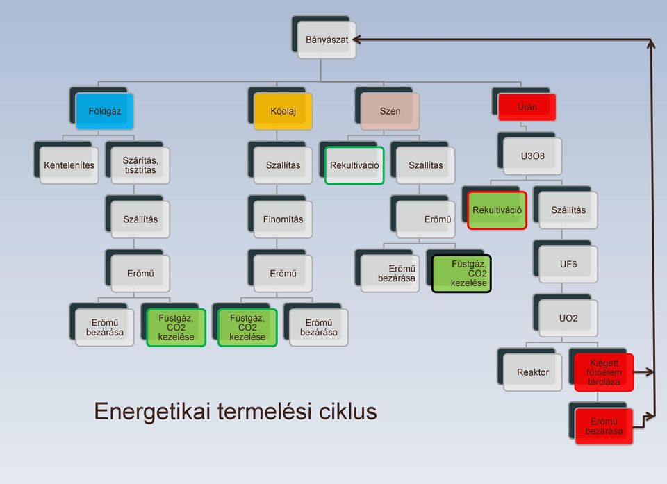 Füstgáz, CO2 kezelése UF6 Erőmű bezárása Füstgáz, CO2 kezelése Füstgáz, CO2 kezelése Erőmű