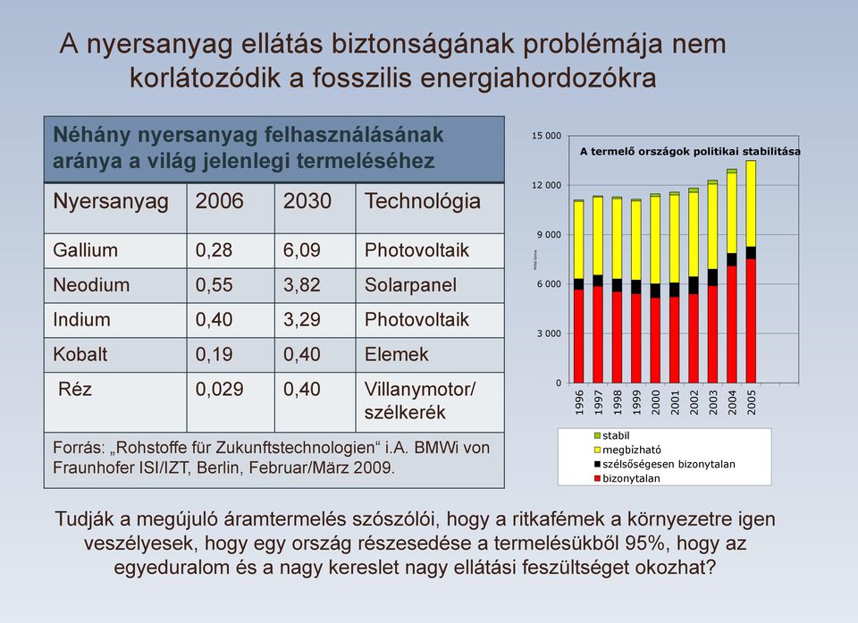 0,40 3,29 Photovoltaik Kobalt 0,19 0,40 Elemek 3 000 Réz 0,029 0,40 Villanymotor/ szélkerék 0 Forrás: Rohstoffe für Zukunftstechnologien i.a. BMWi von Fraunhofer ISI/IZT, Berlin, Februar/März 2009.