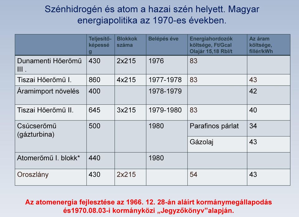 860 4x215 1977-1978 83 43 Áramimport növelés 400 1978-1979 42 Az áram költsége, fillér/kwh Tiszai Hőerőmű II.