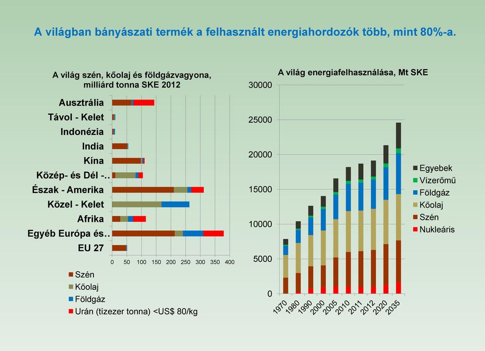 és Dél - Észak - Amerika Közel - Kelet Afrika Egyéb Európa és EU 27 Szén Kőolaj Földgáz 0 50 100 150 200 250 300 350