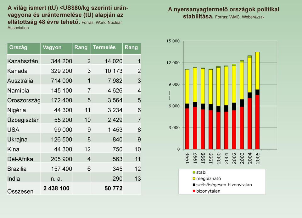 Forrás: WMC, Weber&Zsak Ország Vagyon Rang Termelés Rang Kazahsztán 344 200 2 14 020 1 Kanada 329 200 3 10 173 2 Ausztrália 714 000 1 7 982 3 Namíbia 145 100 7 4 626 4 15 000 12 000 9 000