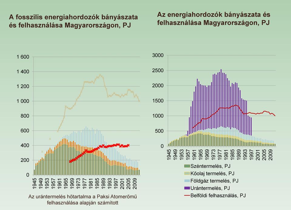 felhasználása Magyarországon, PJ 1 600 3000 1 400 2500 1 200 2000 1 000 1500 800 1000 600 500 400 0 200 0 Az urántermelés hőtartalma a Paksi