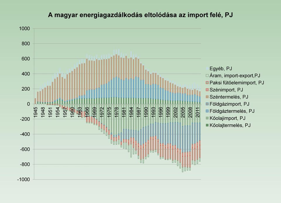 200 0-200 -400 Egyéb, PJ Áram, import-export,pj Paksi fűtőelemimport, PJ Szénimport, PJ