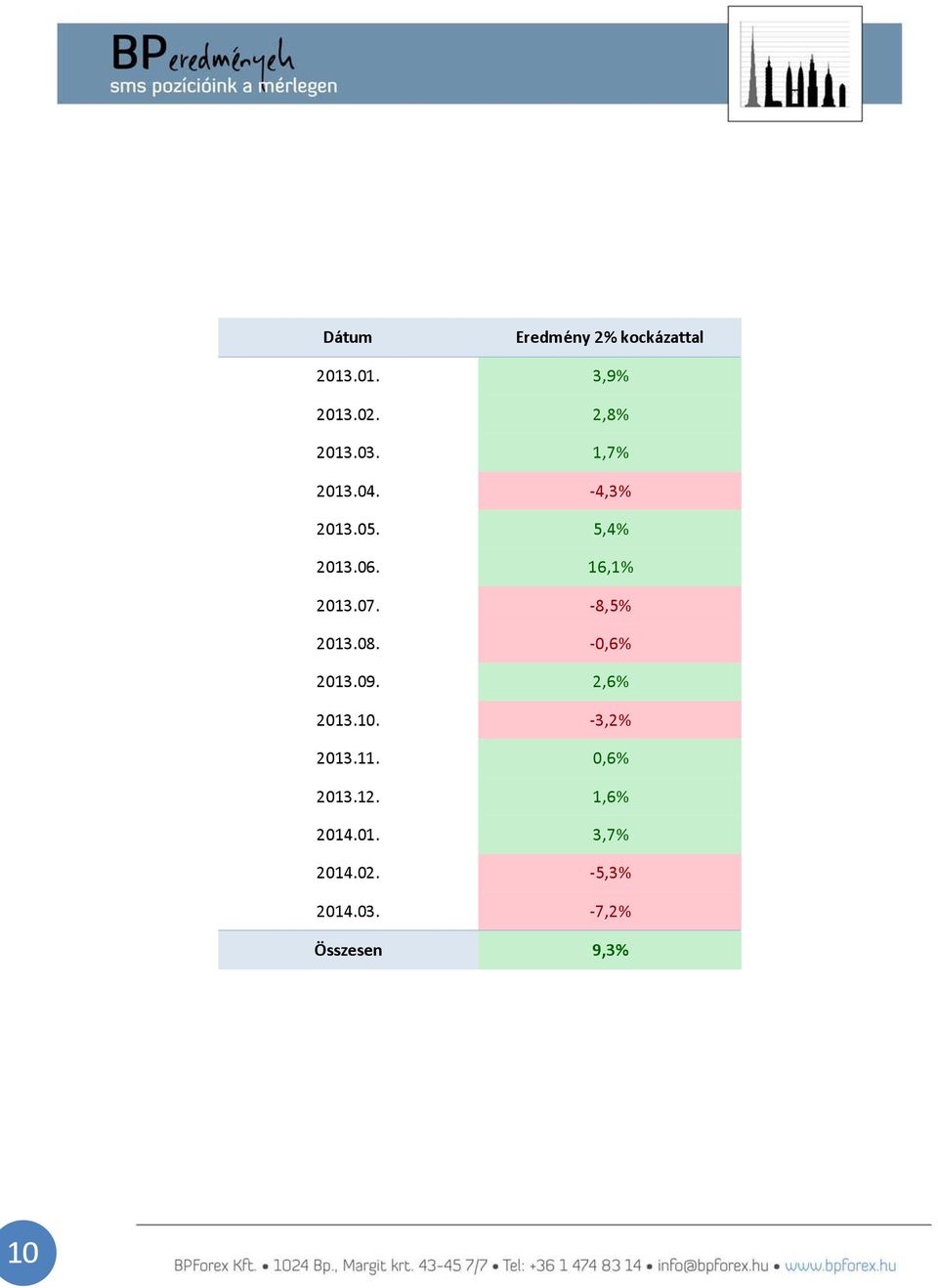 -8,5% 2013.08. -0,6% 2013.09. 2,6% 2013.10. -3,2% 2013.11.