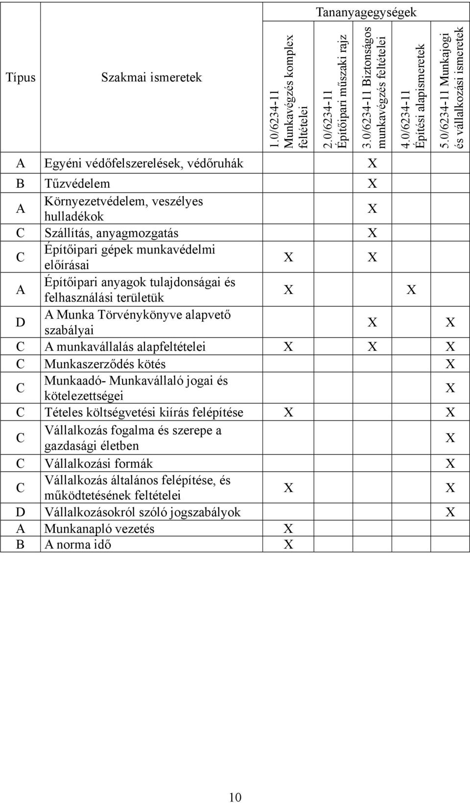 0/6234-11 Munkajogi és vállalkozási ismeretek B Tűzvédelem A Környezetvédelem, veszélyes hulladékok C Szállítás, anyagmozgatás C Építőipari gépek munkavédelmi előírásai A Építőipari anyagok