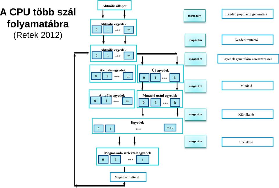 keresztezéssel Új egyedek k agszá Mutáció agszá Kiértékelés agszá