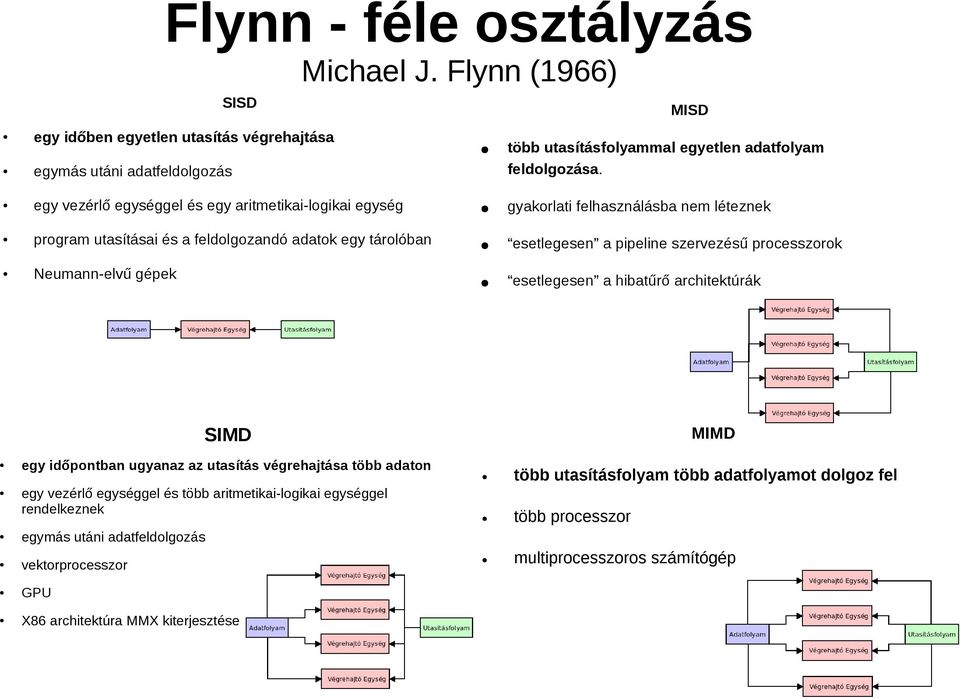 esetlegesen a pipeline szervezésű processzorok Neuann-elvű gépek esetlegesen a hibatűrő architektúrák SIMD MIMD egy időpontban ugyanaz az utasítás végrehajtása több adaton egy vezérlő