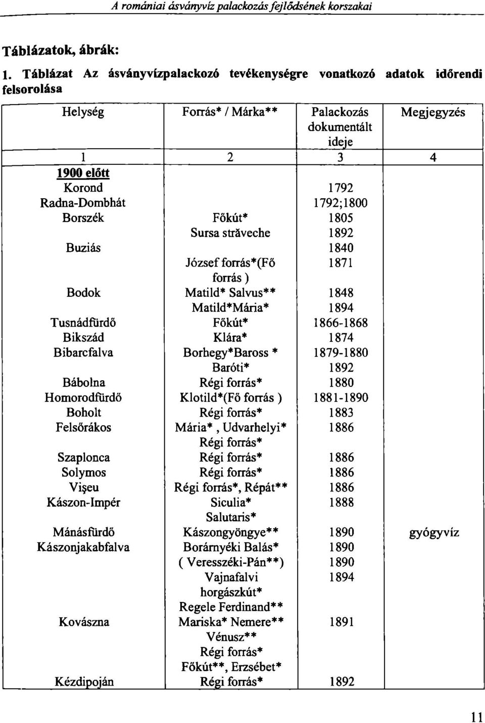 1800 Borszék Főkút* 1805 Sursa sträveche 1892 Buziás 1840 József forrás*(fő 1871 forrás) Bodok Matild* Salvus** 1848 Matild*Mária* 1894 Tusnádfürdő Főkút* 1866-1868 Bikszád Klára* 1874 Bibarcfalva