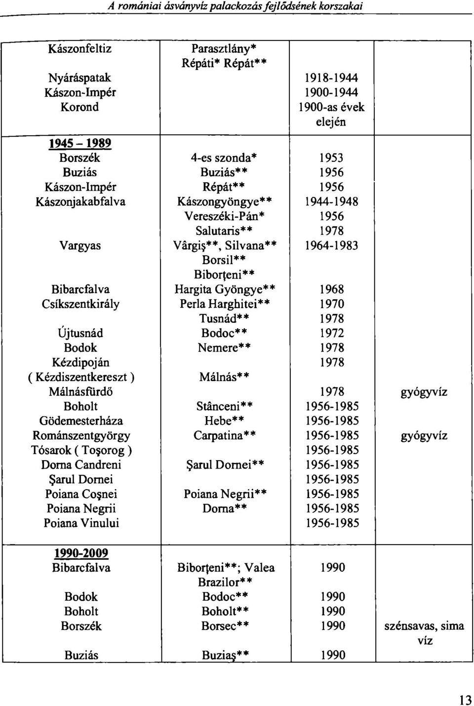 **, Silvana** 1964-1983 Borsil** Biborfeni** Bibarcfalva Hargita Gyöngye** 1968 Csíkszentkirály Perla Harghitei** 1970 Tusnád** 1978 Ujtusnád Bodoc** 1972 Bodok Nemere** 1978 Kézdipoján 1978
