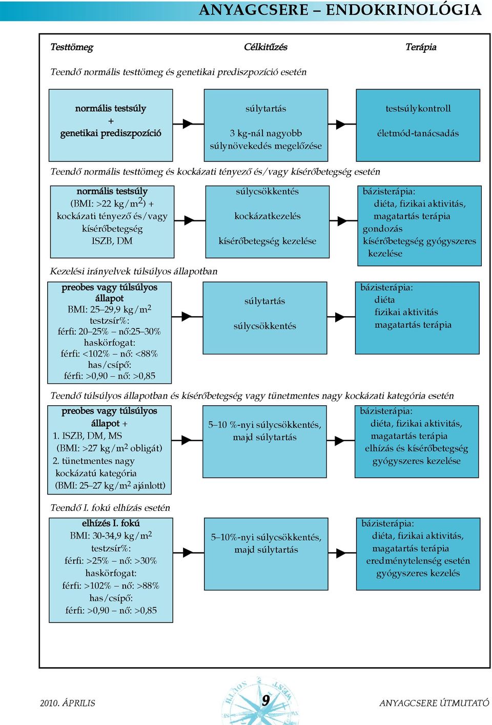 DM Kezelési irányelvek túlsúlyos állapotban preobes vagy túlsúlyos állapot BMI: 25 29,9 kg/m 2 testzsír%: férfi: 20 25% nõ:25 30% haskörfogat: férfi: <102% nõ: <88% has/csípõ: férfi: >0,90 nõ: >0,85