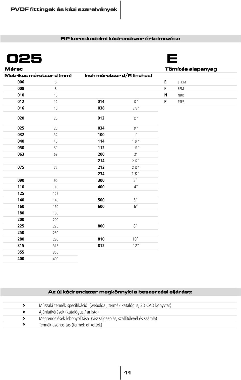 új k ódr endszer megk önn yíti a beszer zési eljárás t : > Mûszaki termék specifikáció (weboldal, termék katalógus, 3D CAD könyvtár) >