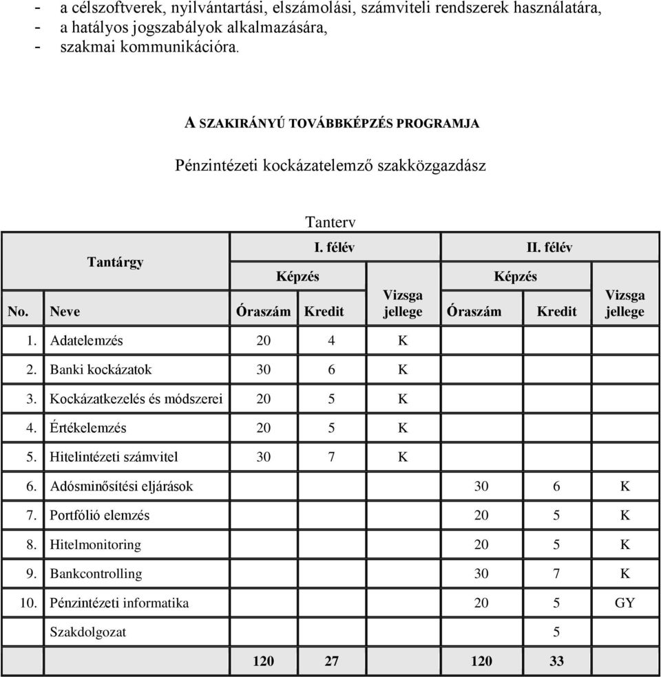 Neve Óraszám Kredit Vizsga jellege Óraszám Kredit Vizsga jellege 1. Adatelemzés 20 4 K 2. Banki kockázatok 30 6 K 3. Kockázatkezelés és módszerei 20 5 K 4.