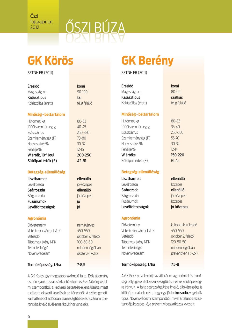 Nedves sikér % 30-32 W értéke 150-220 B1-A2 Betegség-ság Betegség-ság jó jó Vetési csíraszám, db/m 2 450-550 Tápanyag igény NPK 100-50-50 Termőképesség, t/ha 7-8,5 okszerű (1x-2x) A GK Körös egy