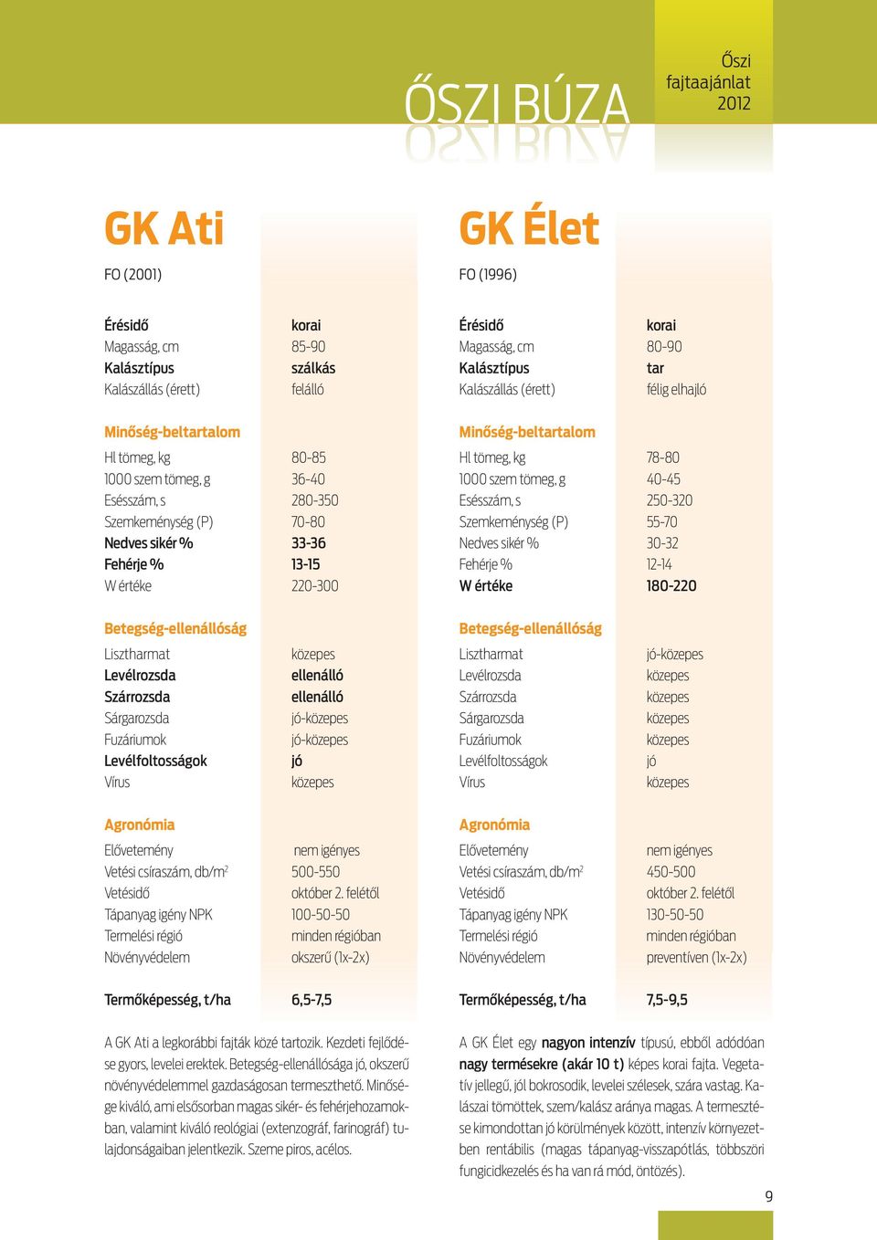 sikér % 30-32 W értéke 180-220 Betegség-ság Betegség-ság jó jó Tápanyag igény NPK 100-50-50 okszerű (1x-2x) Vetési csíraszám, db/m 2 450-500 Tápanyag igény NPK 130-50-50 preventíven (1x-2x)