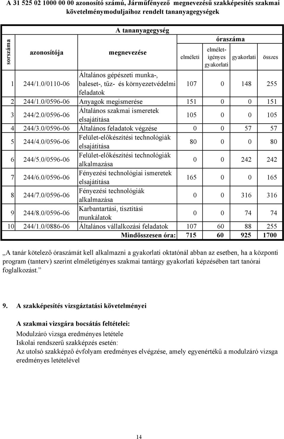 0/059606 Anyagok megismerése 151 0 0 151 3 244/2.0/059606 Általános szakmai ismeretek elsajátítása 105 0 0 105 4 244/3.0/059606 Általános feladatok végzése 0 0 57 57 5 244/4.