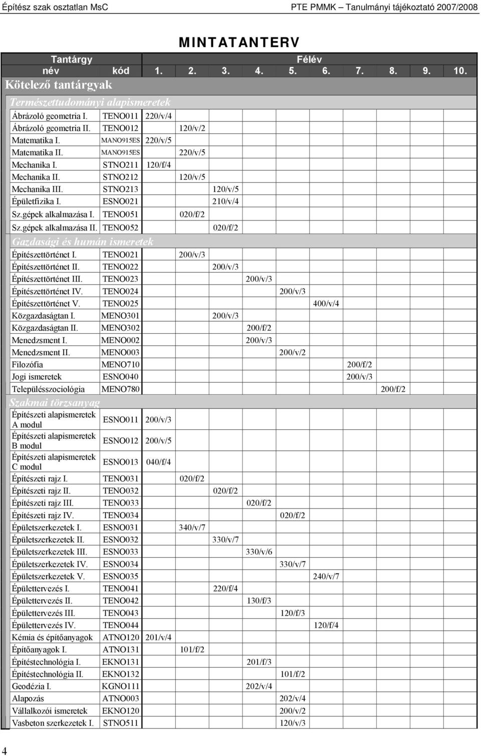 MANO915ES 220/v/5 Mechanika I. STNO211 120/f/4 Mechanika II. STNO212 120/v/5 Mechanika III. STNO213 120/v/5 Épületfizika I. ESNO021 210/v/4 Sz.gépek alkalmazása I. TENO051 020/f/2 Sz.