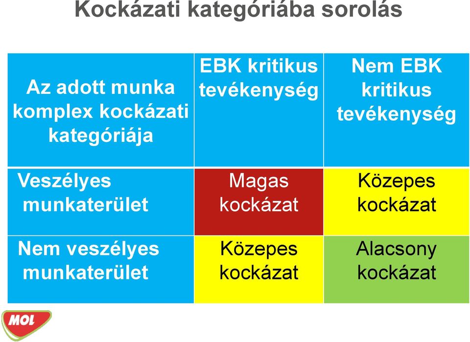 munkaterület EBK kritikus tevékenység Magas kockázat Közepes