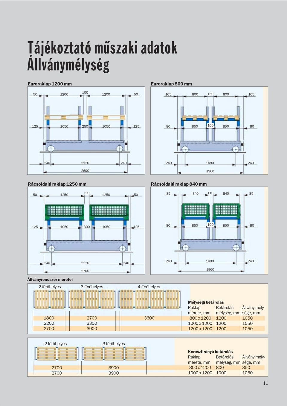 férõhelyes 3 férõhelyes 4 férõhelyes 1800 2700 3600 2200 3300 2700 3900 Mélységi betárolás Raklap Betárolási Állvány mélymérete, mm mélység, mm sége, mm 800 x 1200 1200 1050 1000 x 1200 1200